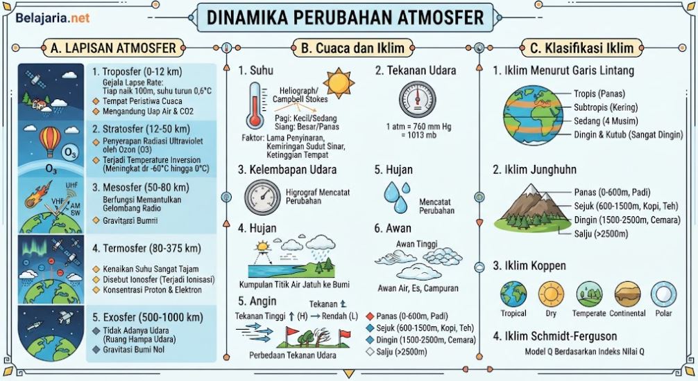 DINAMIKA PERUBAHAN ATMOSFER